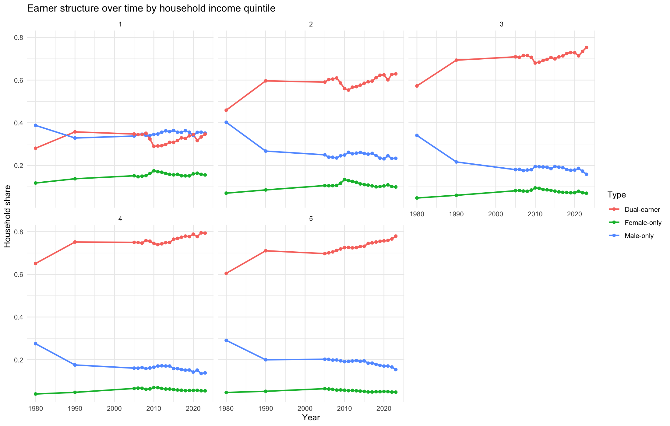 US ACS data on household composition
