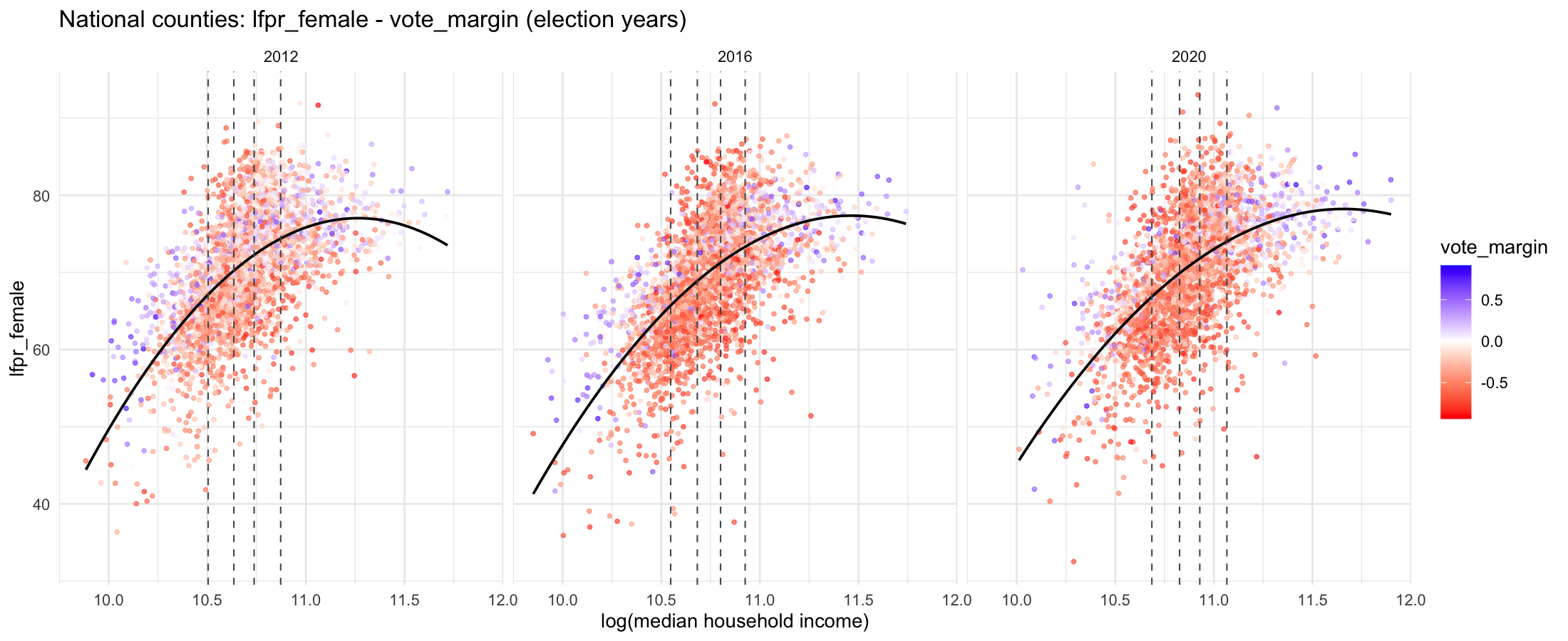 Fitted line shows the relationship between log(median household income) and female LFPR. Dotted lines disaggregate top and bottom quintile.