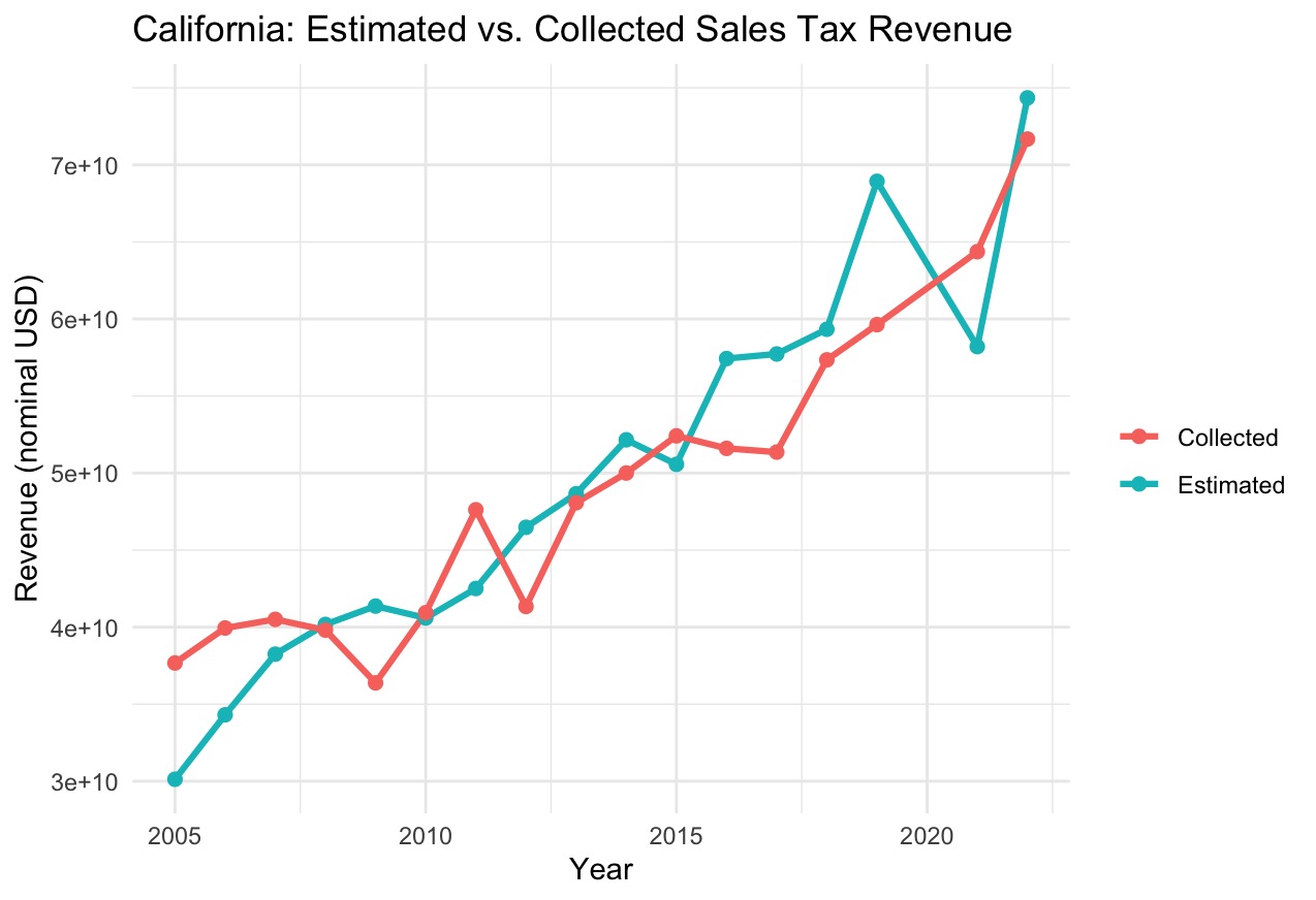 Line chart 2005-2023 demonstrating the difference in estimated and actual tax revenue collection.