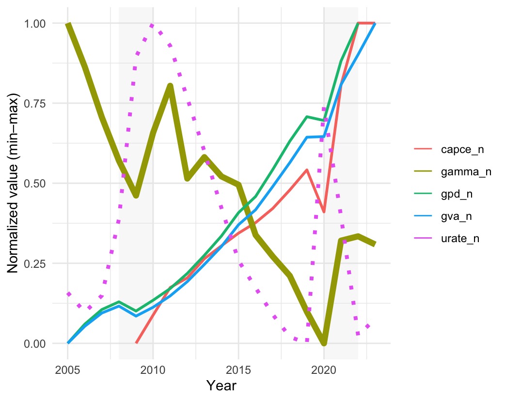 Line chart comparing aggregate output, labor, spending, and unemployment rate over time (min-max normalized)